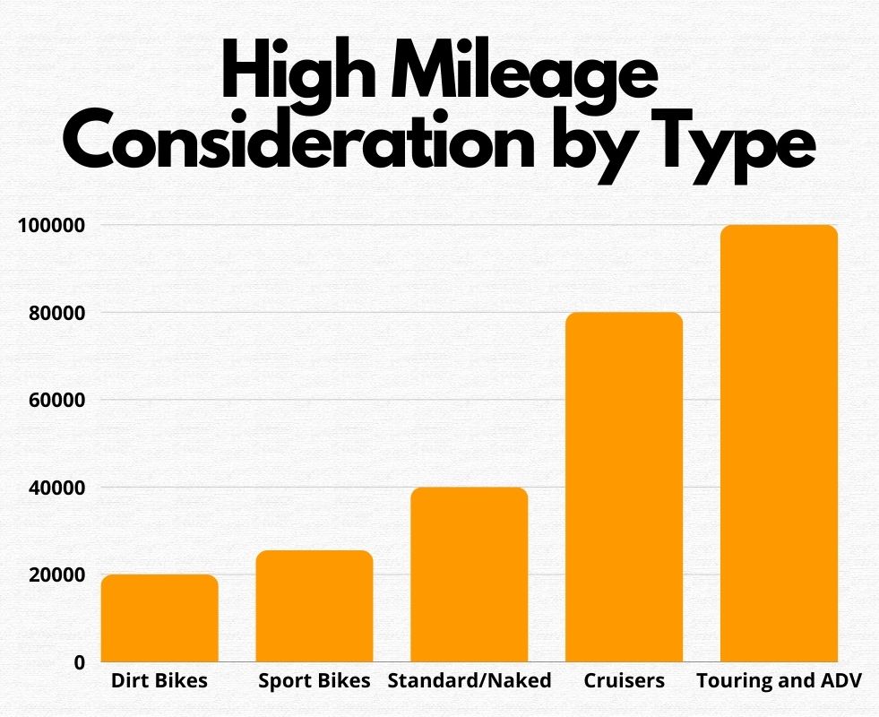 avg high mileage chart